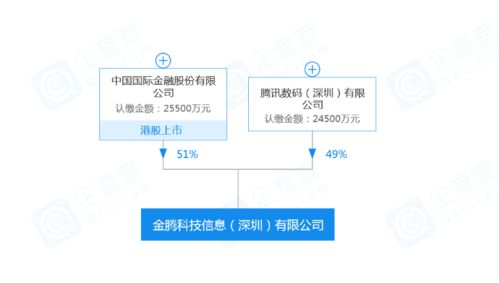 中國國際金融攜手騰訊成立金騰科技，共筑金融科技新生態(tài)